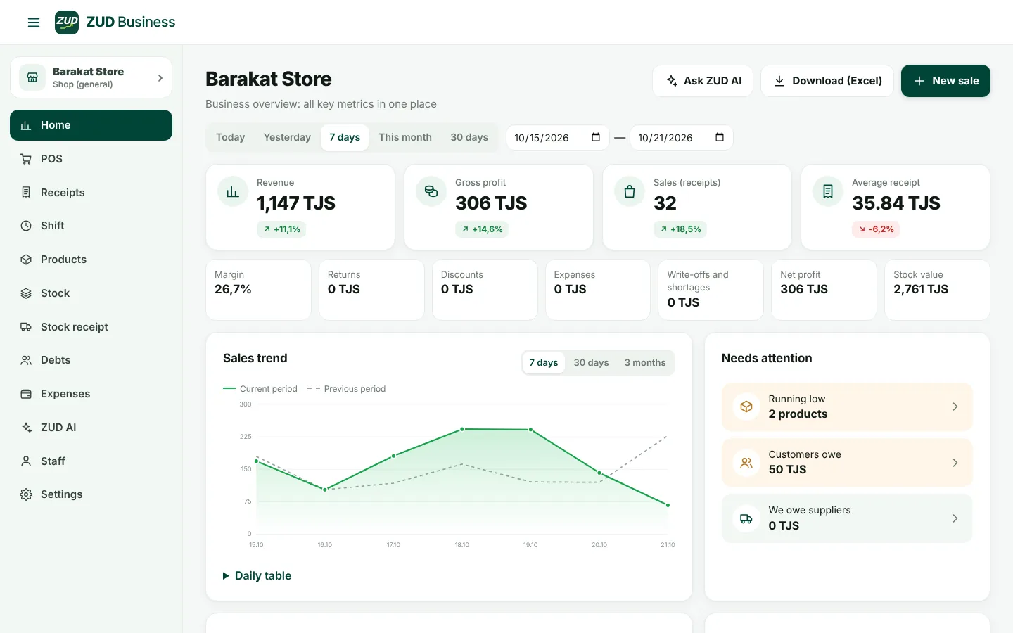 ZUD Business home screen: revenue, profit, daily sales and what needs attention